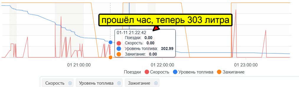 Уровень топлива после